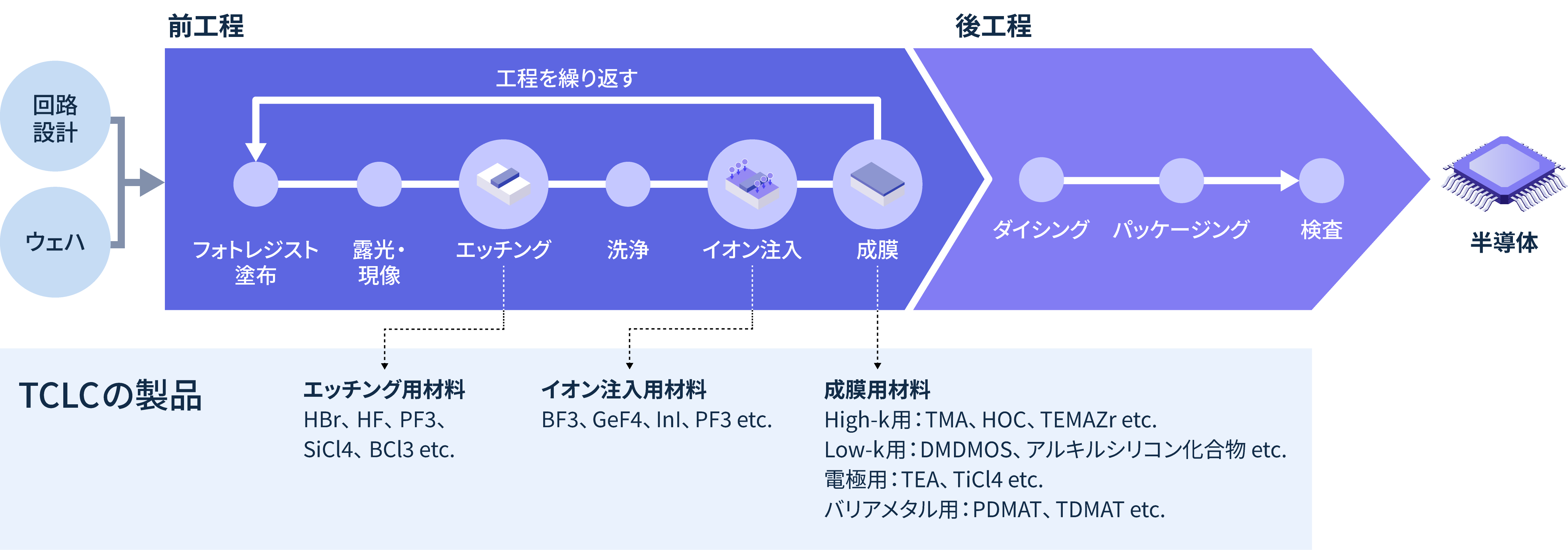 半導体の進化を支えるトリケミカルの技術を示した図