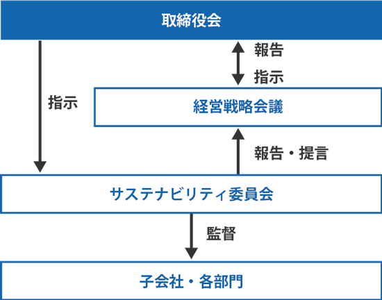 サステナビリティ委員会の体制図